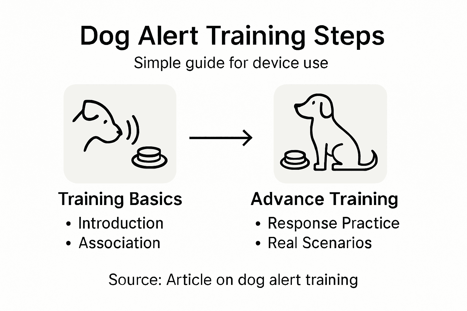 Infographic showing dog alert device training steps