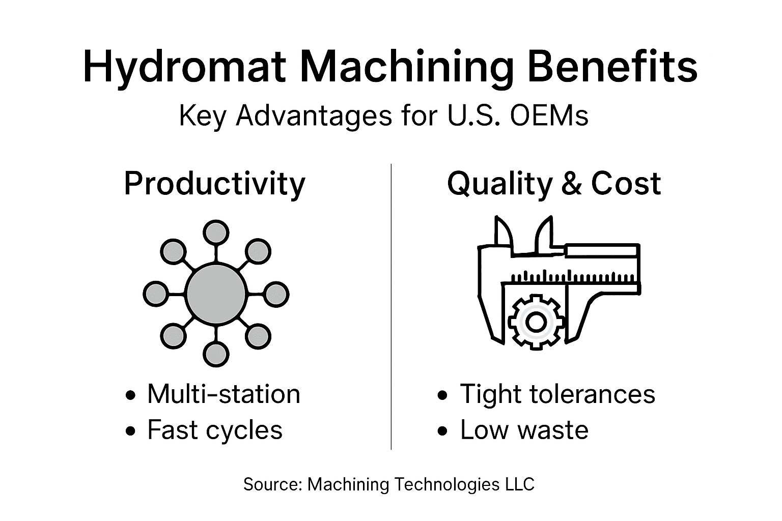 Infographic showing Hydromat machining benefits