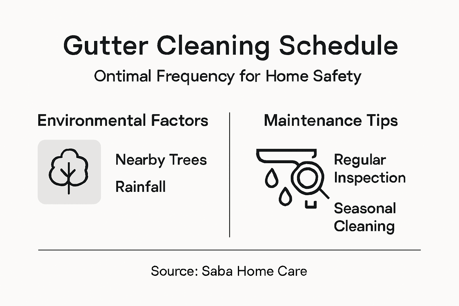 Infographic showing optimal gutter cleaning schedule