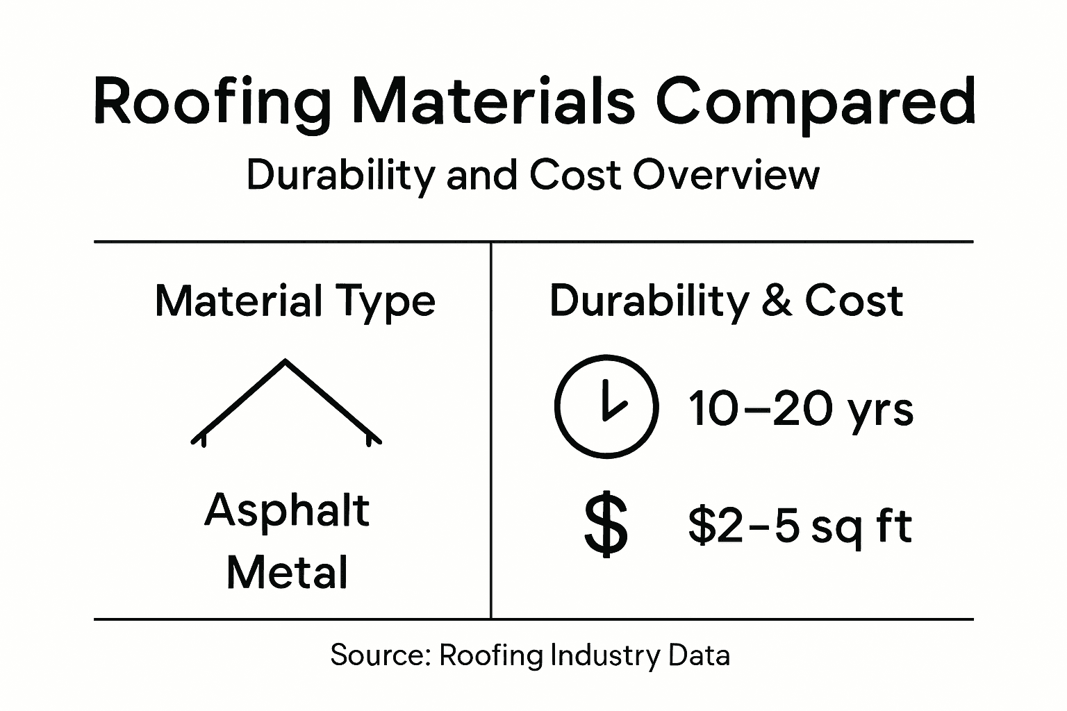 Infographic comparing roofing materials and costs