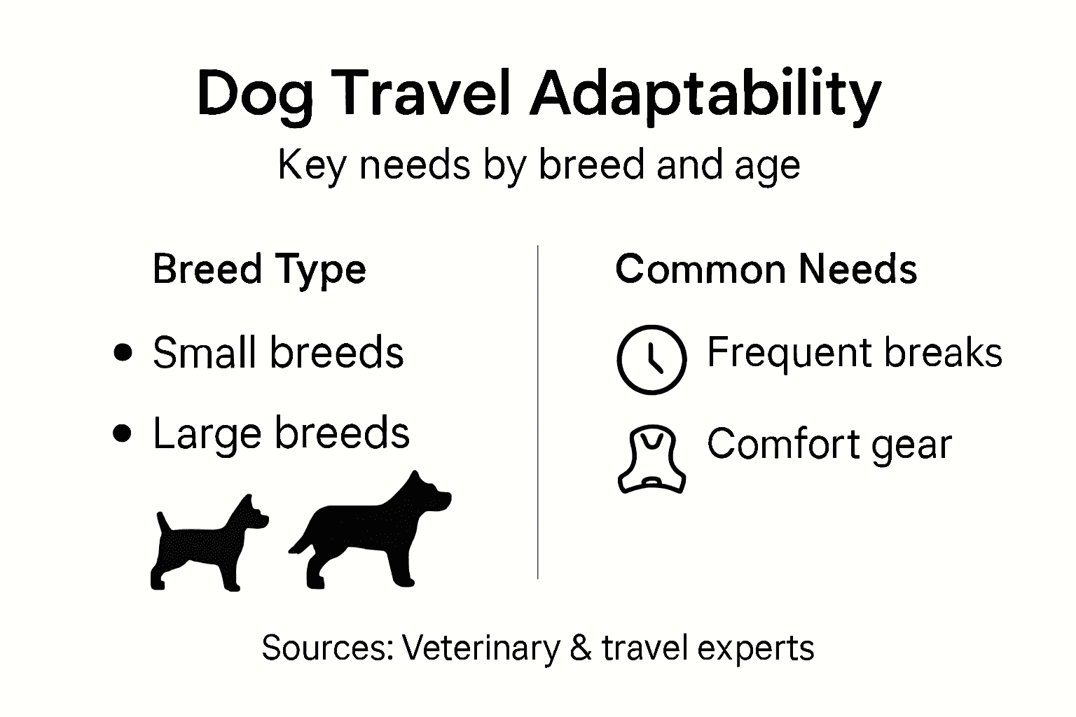 Infographic dog travel needs by breed
