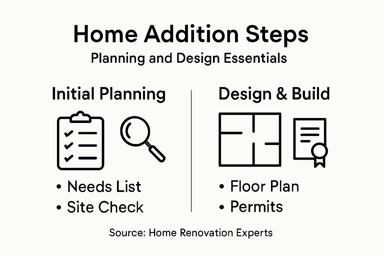 Infographic outlining home addition planning stages