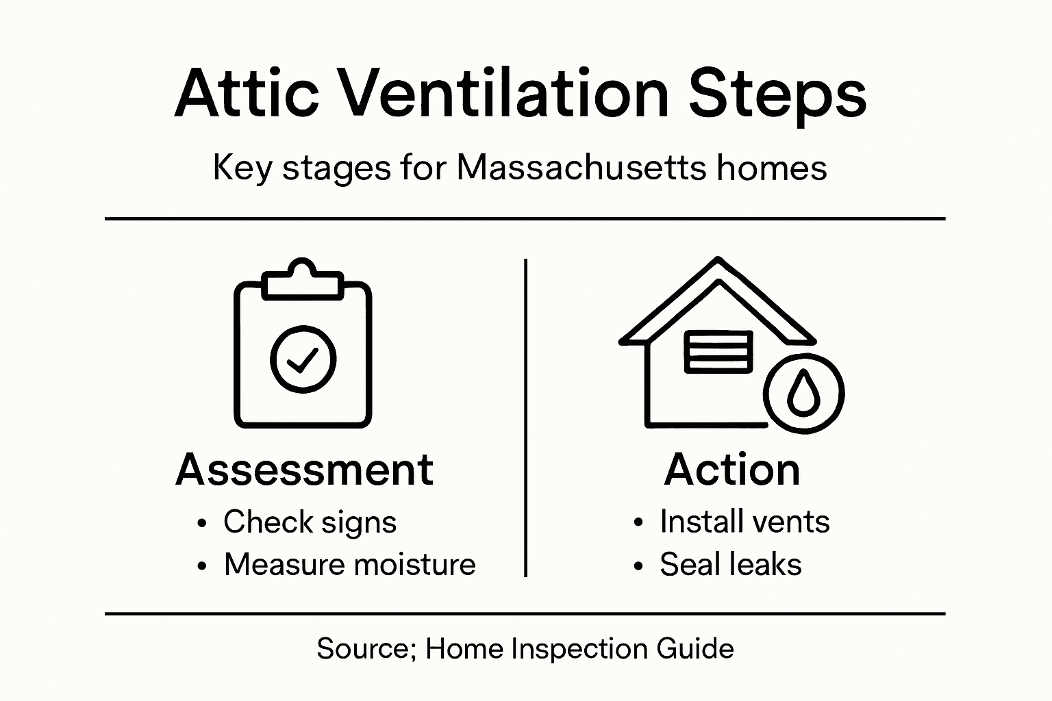 Infographic outlining attic ventilation steps