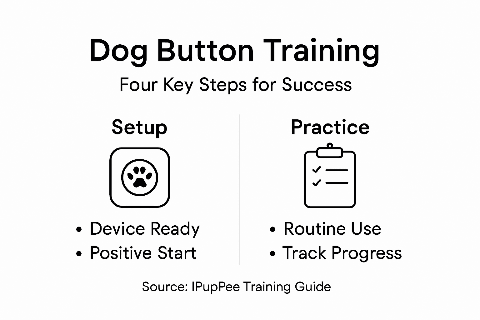 Infographic of dog button training steps