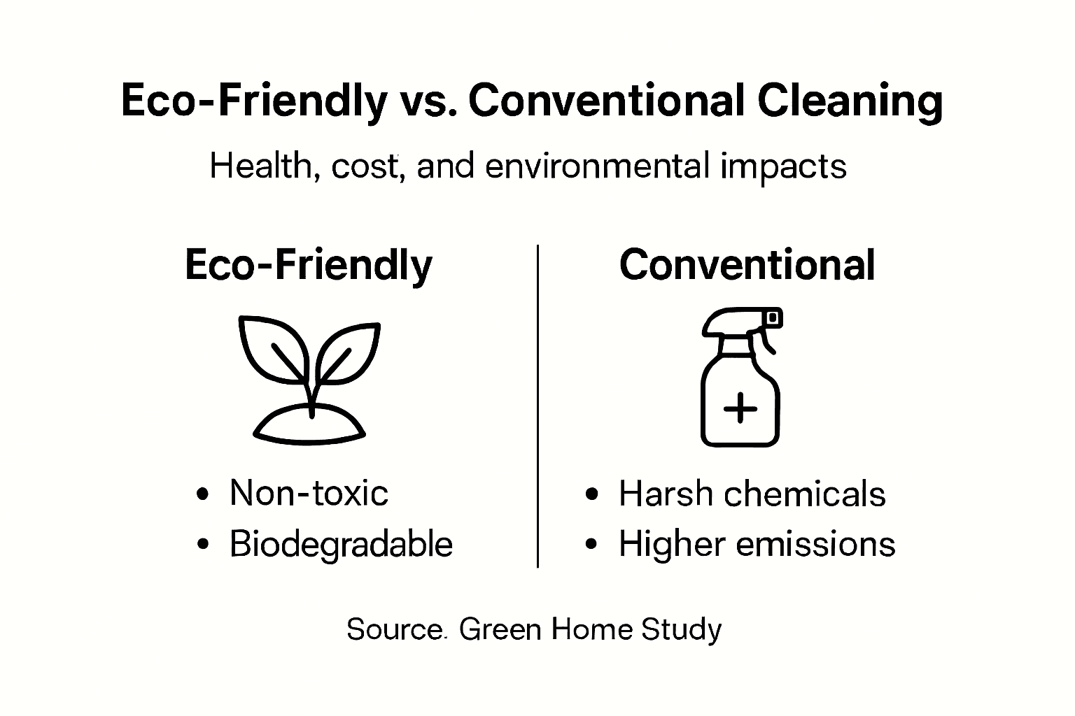 Infographic comparing cleaning methods