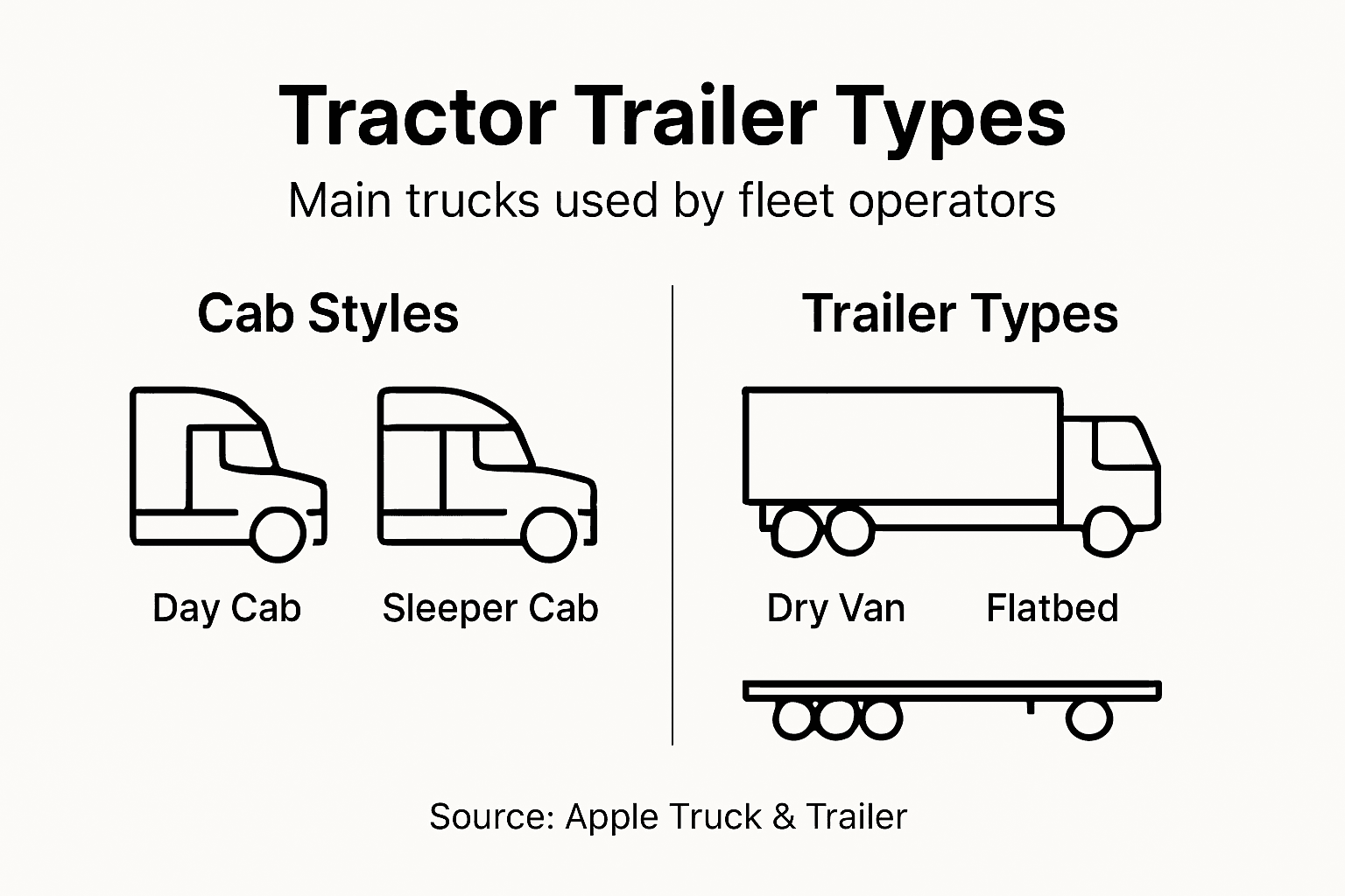 Infographic showing main truck and trailer types