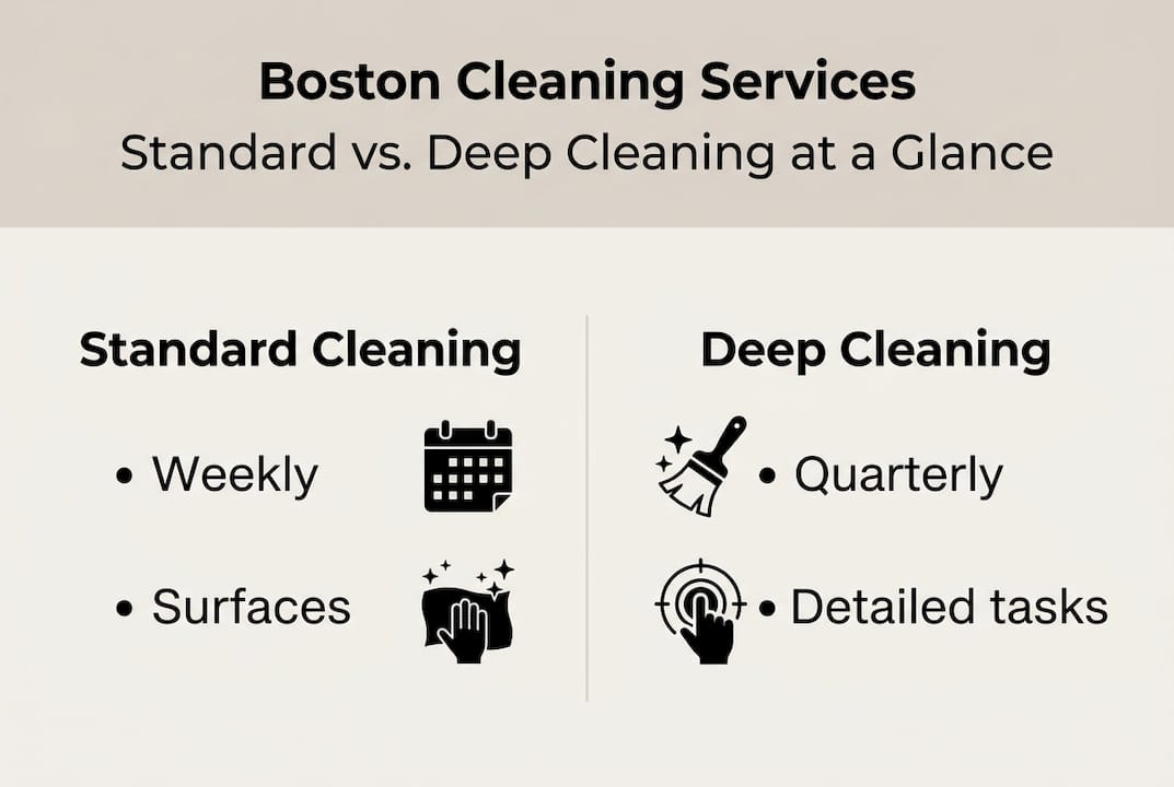 Infographic comparing standard and deep cleaning