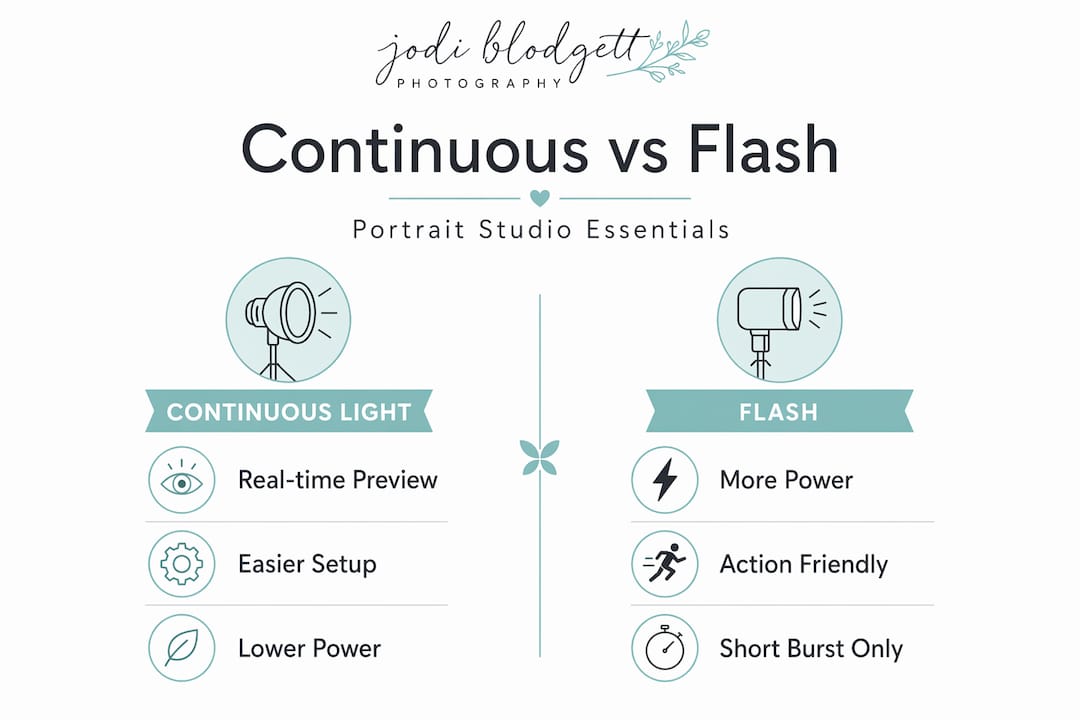 Infographic comparing continuous light and flash