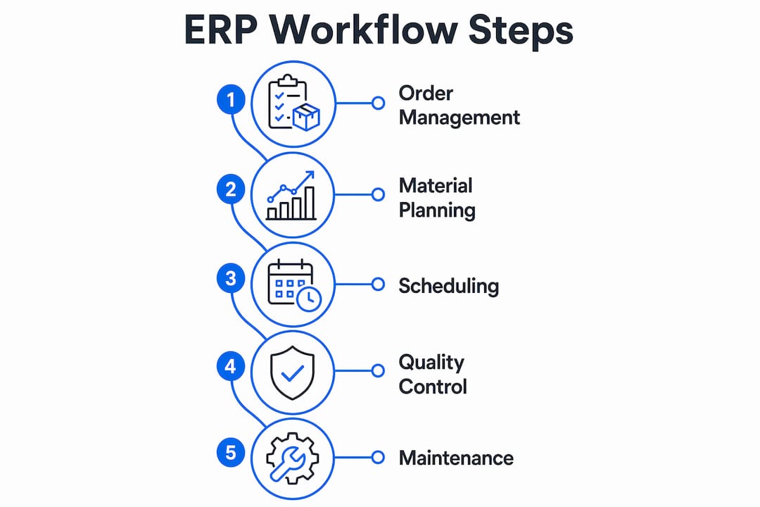 Infographic showing ERP workflow steps