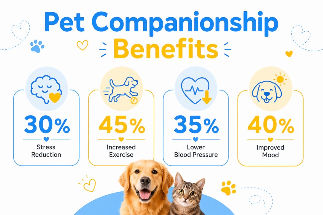 Infographic highlighting key health benefits of pet companionship