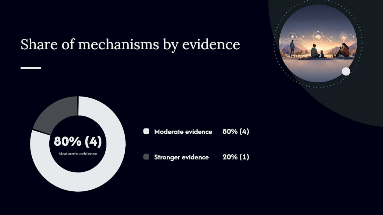 Diagram comparing pet mental health benefit mechanisms