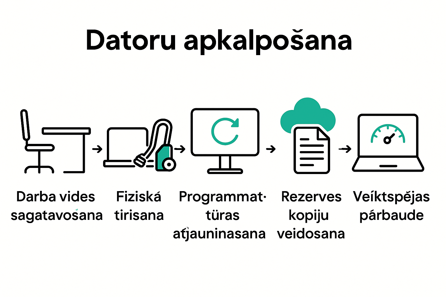 Infografika, kas attēlo piecus datoru apkalpošanas pamatsoļus ar ikonām un bultiņām.