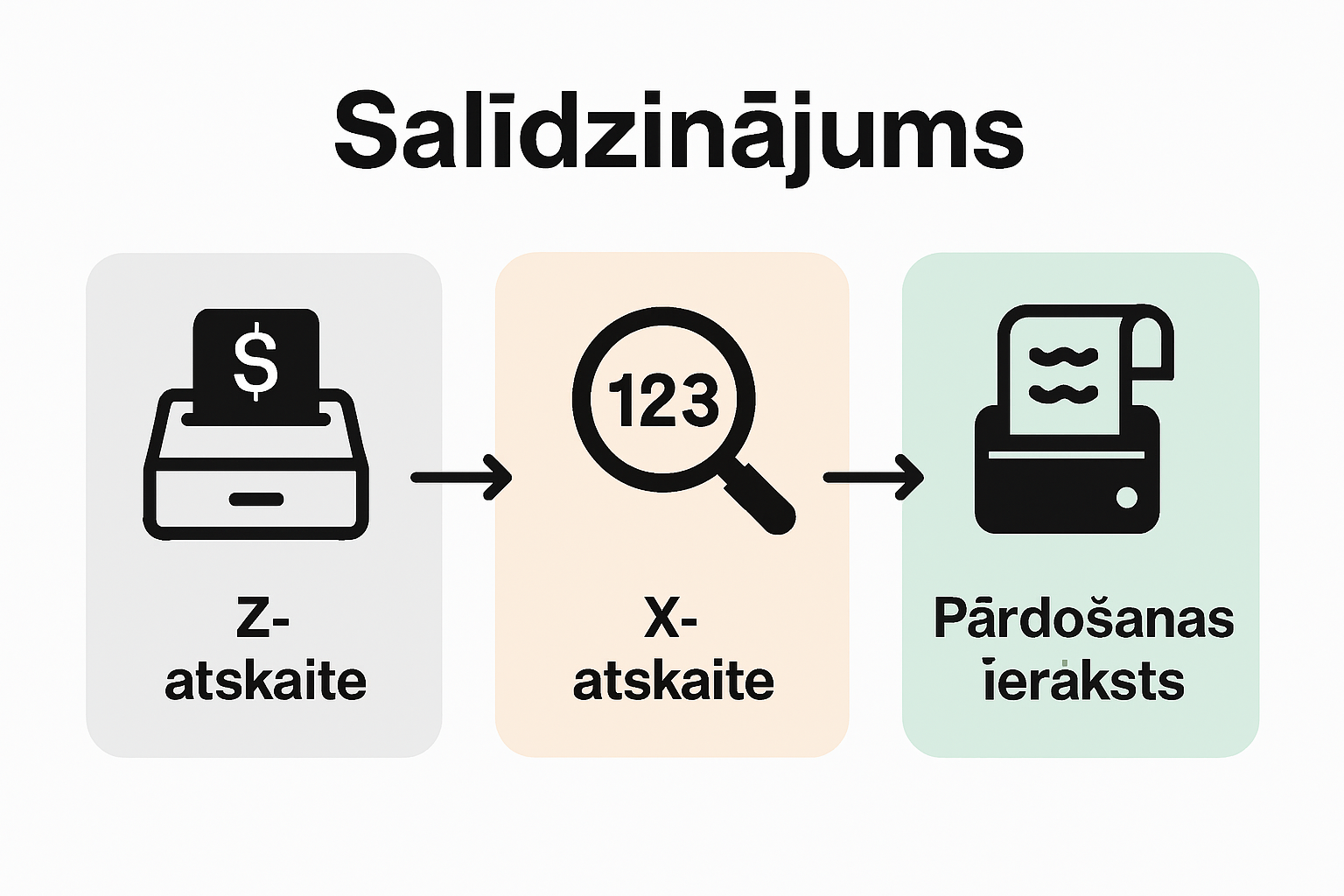 Infografika: Z-atskaites un X-atskaites sagatavošanas process