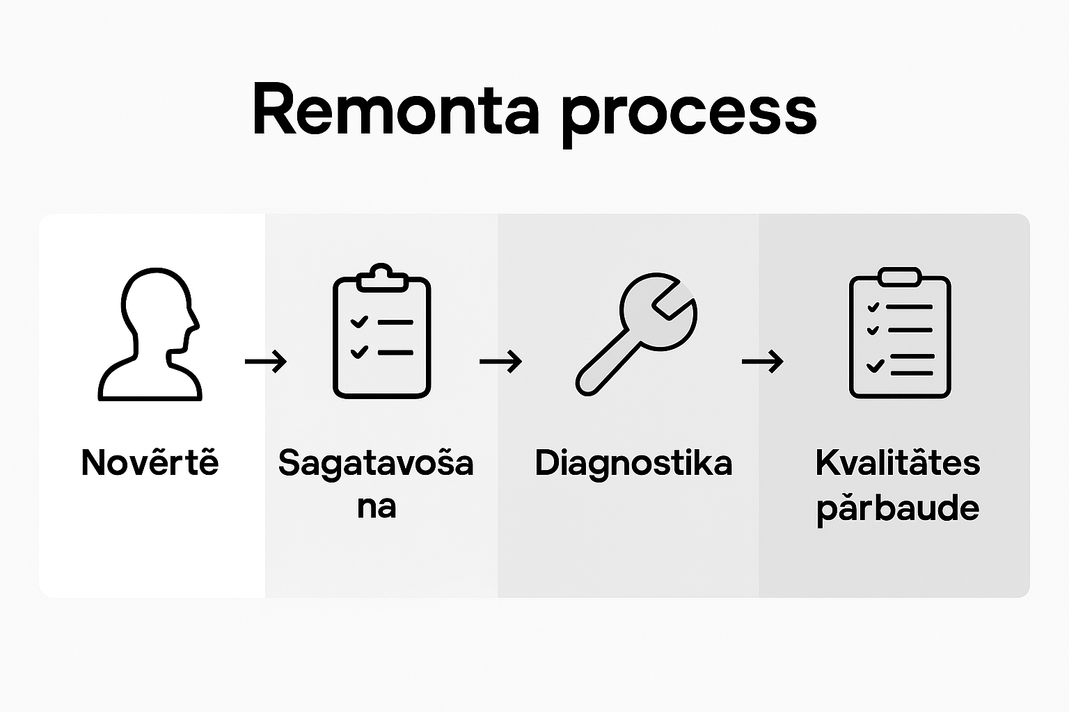 Infografika ar biroja remonta soļiem – no plānošanas līdz gatavam rezultātam