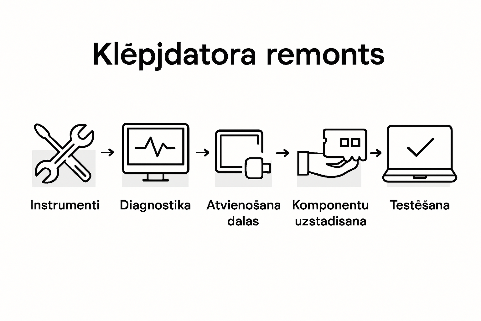 Soli pa solim ceļvedis portatīvā datora remontam – vizuālais pārskats