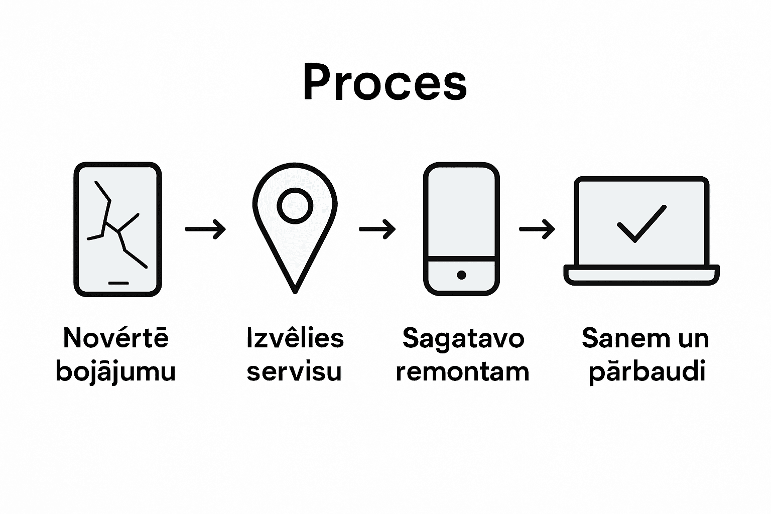 Infografika: soli pa solim – kā notiek biznesa klēpjdatoru remonts