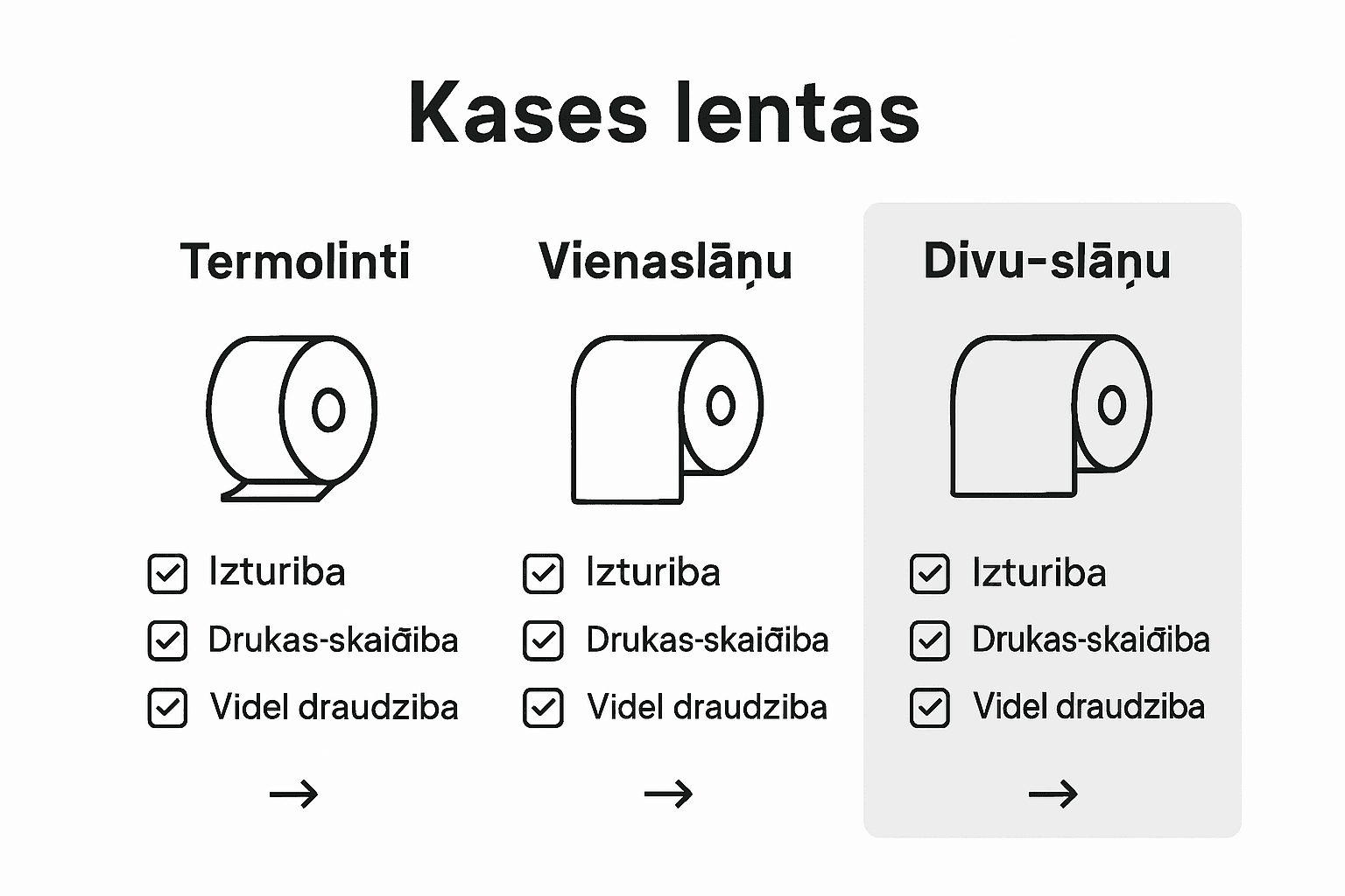 Infografika: dažādu čeku lentu veidu salīdzinājums