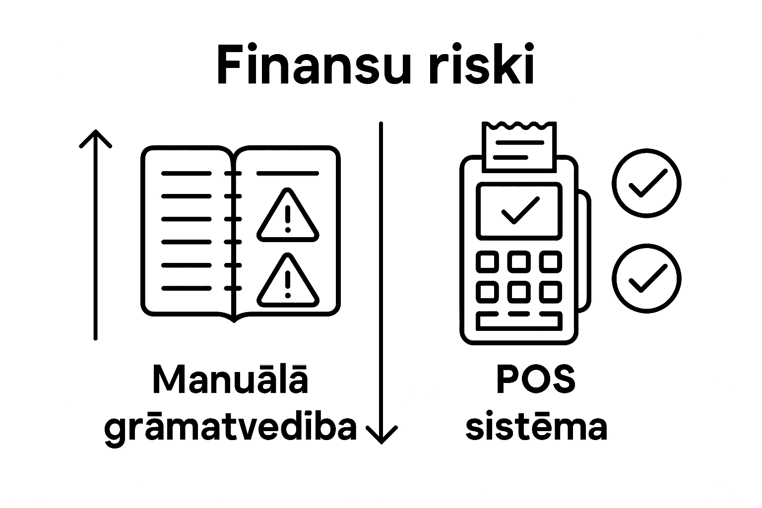 Rokas kases un POS sistēmu riski: kas jāzina uzņēmējiem