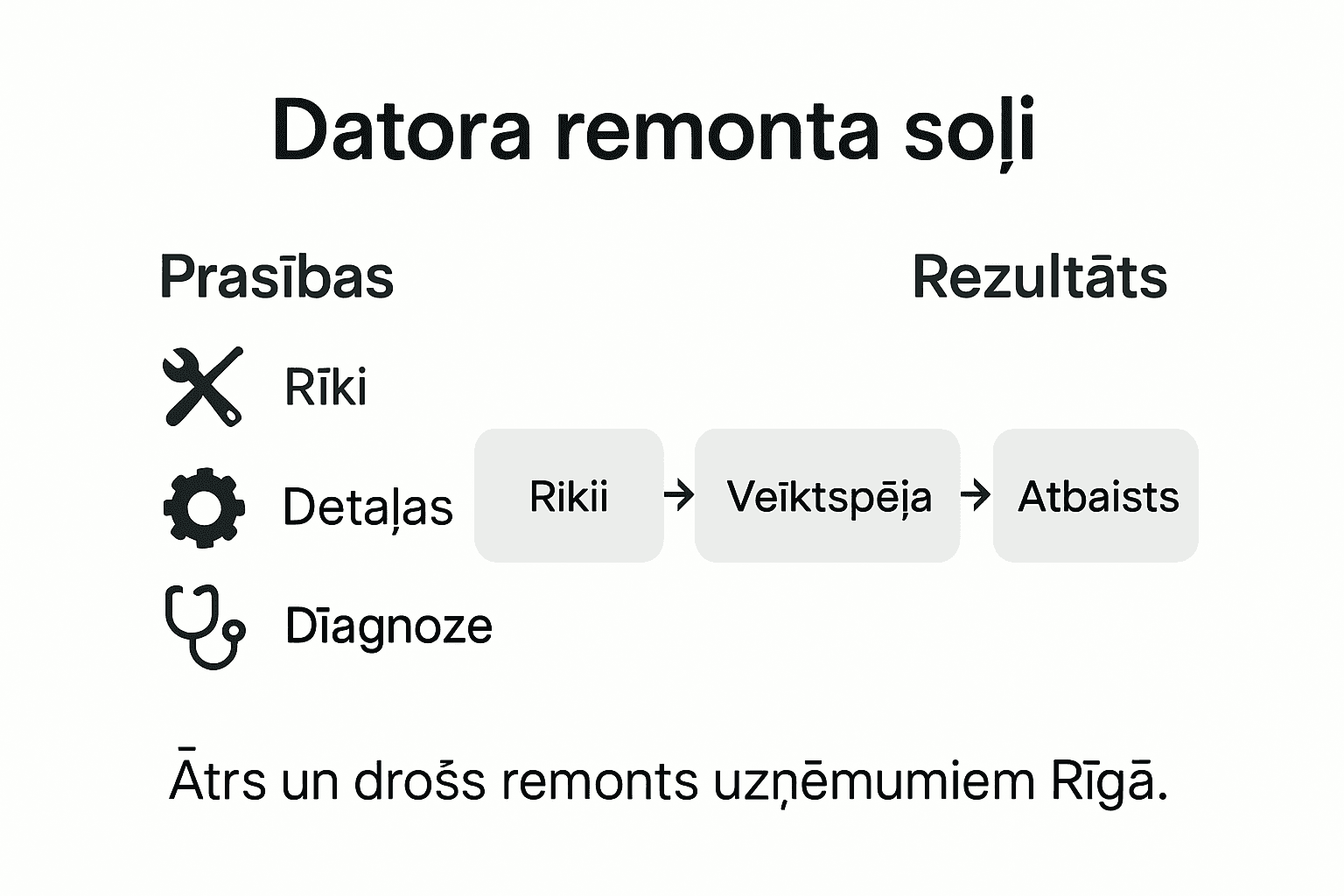 Infografika ar datoru remonta galvenajiem soļiem