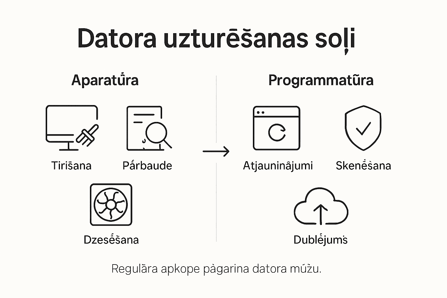 Infografika ar svarīgākajiem datora kopšanas soļiem