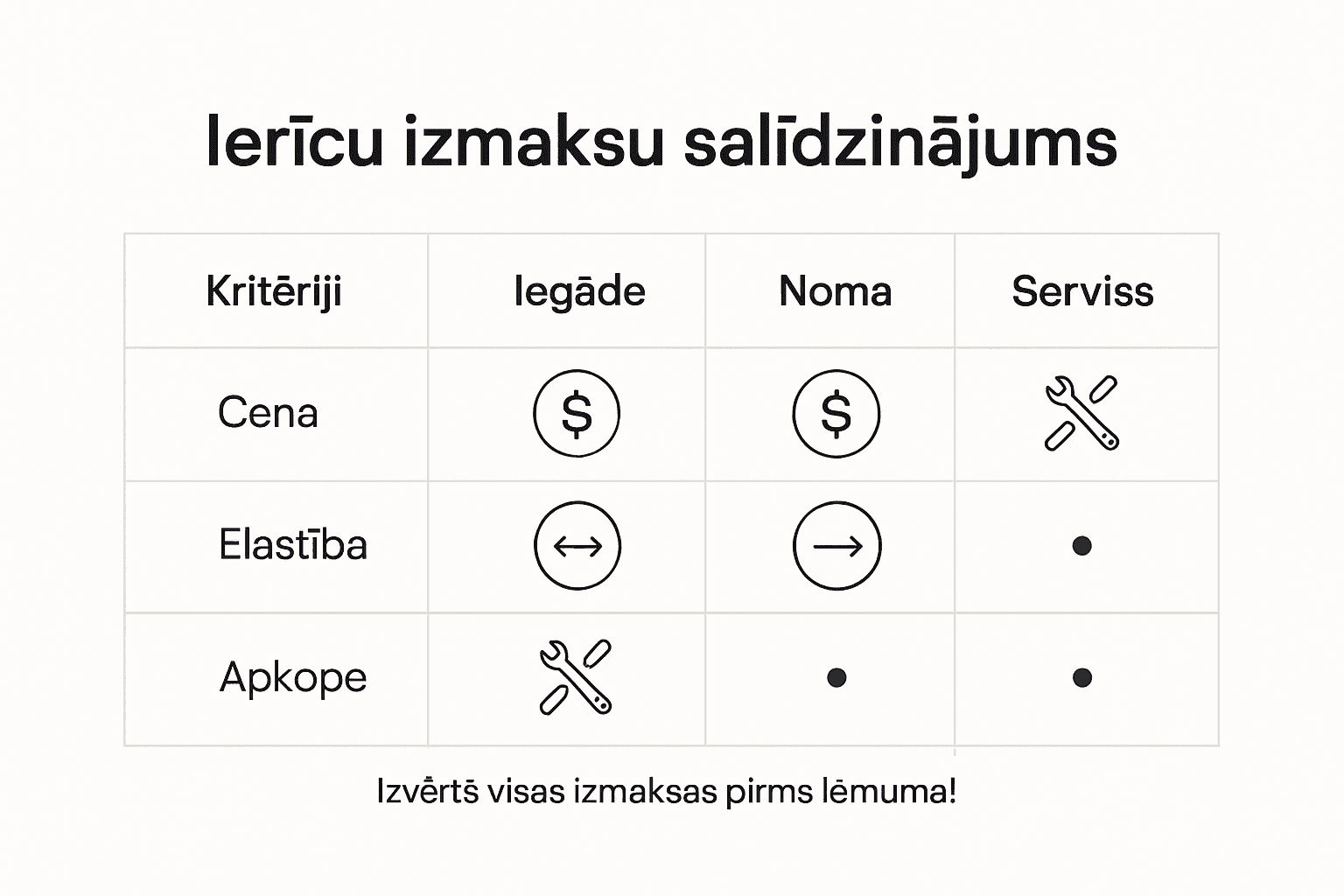 Pārskats: kādas ir biroja tehnikas izmaksu atšķirības?