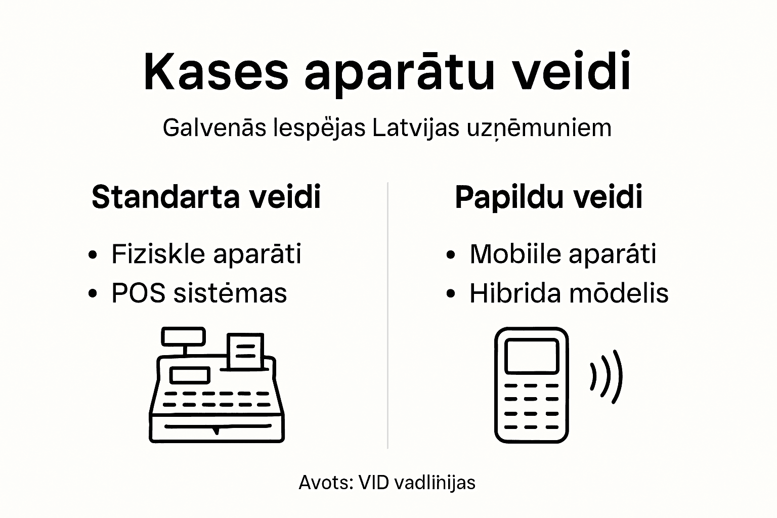 Infografika: pārskats par kases aparātu veidiem Latvijā