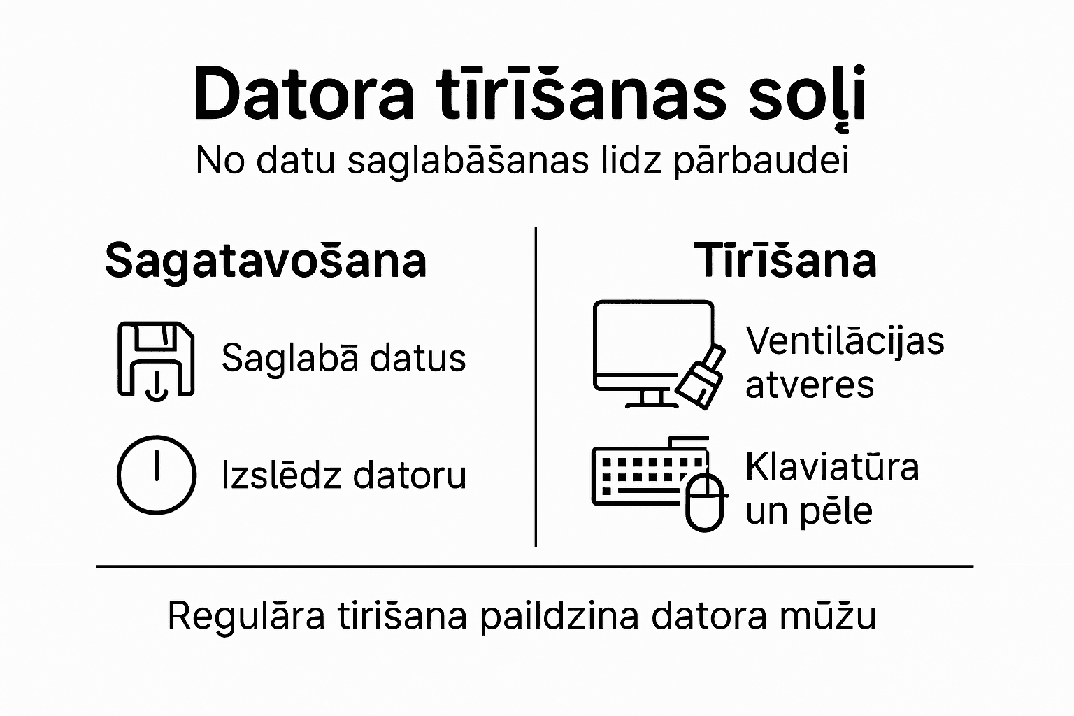 Vizualizācija ar būtiskākajiem soļiem, kā sakopt datoru