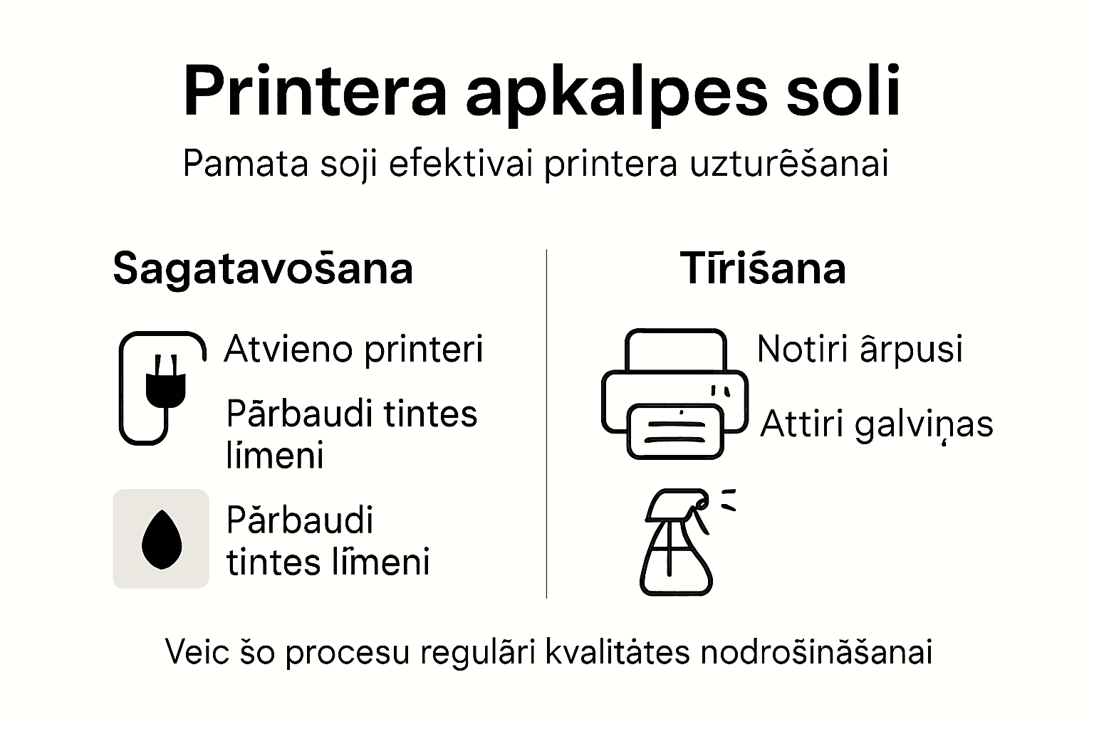 Infografika ar galvenajiem soļiem, kā rūpēties par printeri