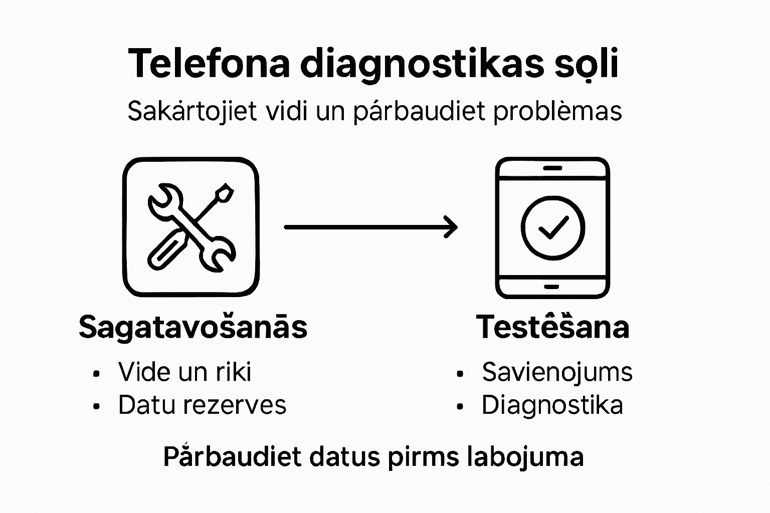 Infografika: kā soli pa solim veikt telefona diagnostiku