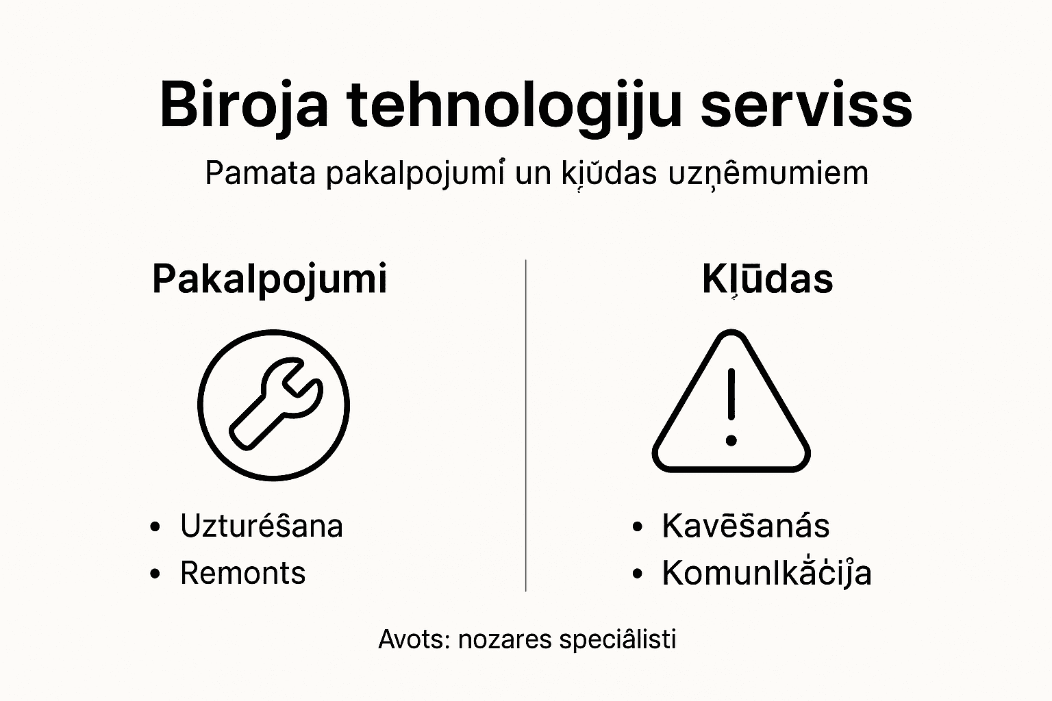 Infografika ar svarīgākajiem faktiem par biroja tehnoloģiju pakalpojumiem