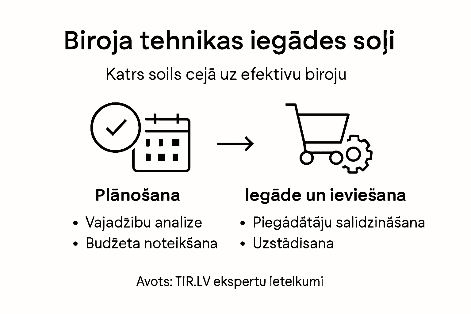 Infografika ar biroja tehnoloģiju iegādes soļiem