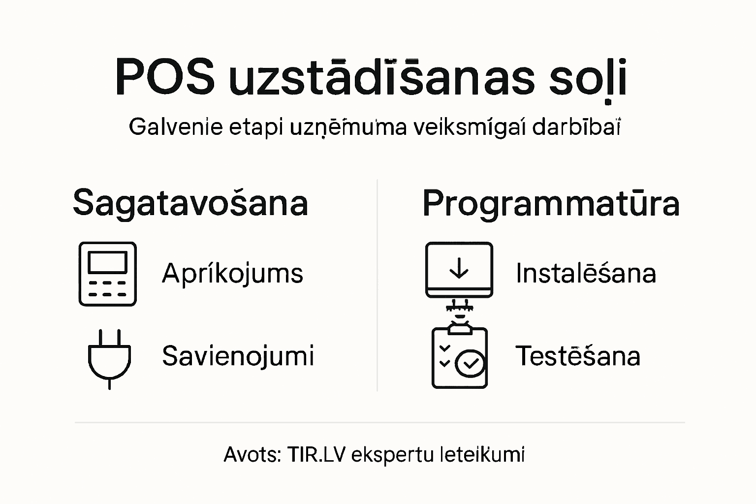 Infografika: Kā soli pa solim uzstādīt POS sistēmu