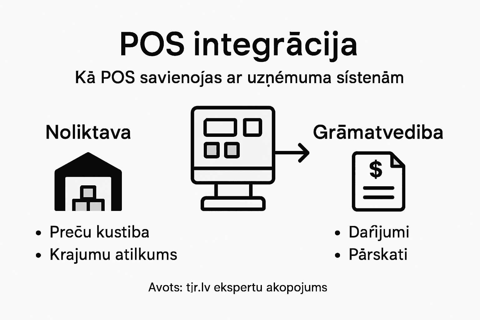 Infografika: Kā POS sistēmas ieviešana var uzlabot uzņēmuma darbību