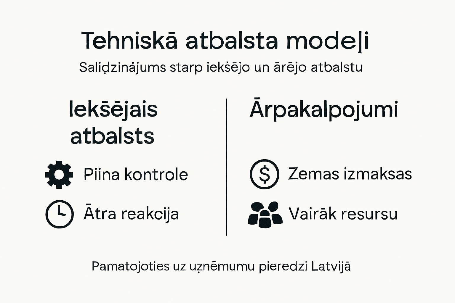 Informatīvs salīdzinājums: iekšējais IT atbalsts pret ārpakalpojumu risinājumiem