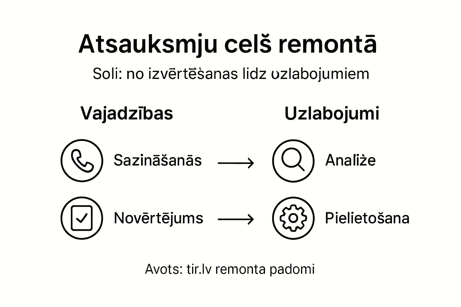 Infografika ar galvenajiem soļiem, kā sniegt atsauksmes par biroja remontdarbiem