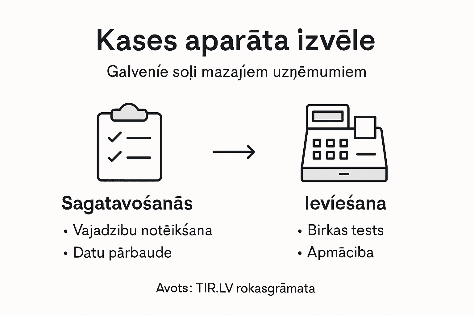 Infografika: svarīgākie soļi kases aparāta izvēlē