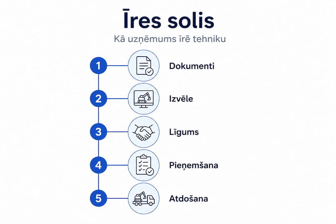 Pārskatāms ceļvedis tehnikas nomai Igaunijā – soli pa solim