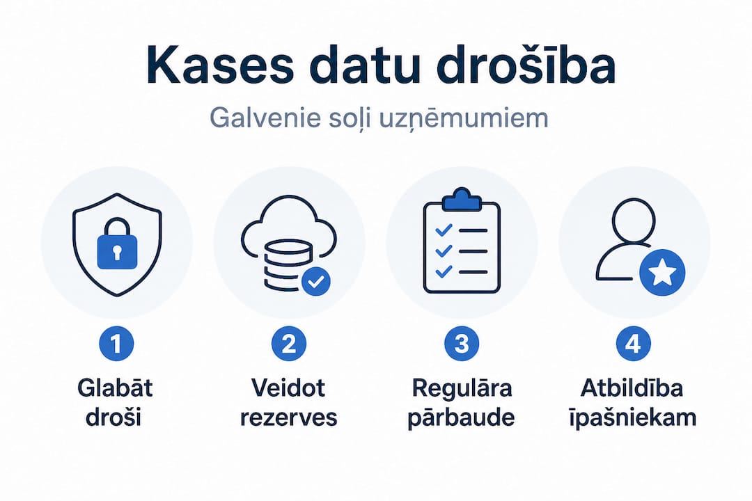 Infografika: Kā pasargāt savus POS datus – praktiski soļi latviešu valodā