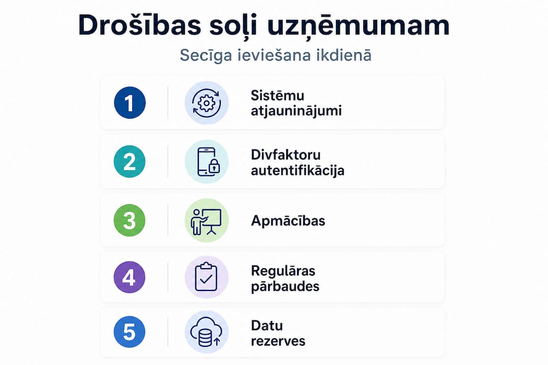 Infografika: būtiskākie soļi uzņēmuma datordrošības nodrošināšanai