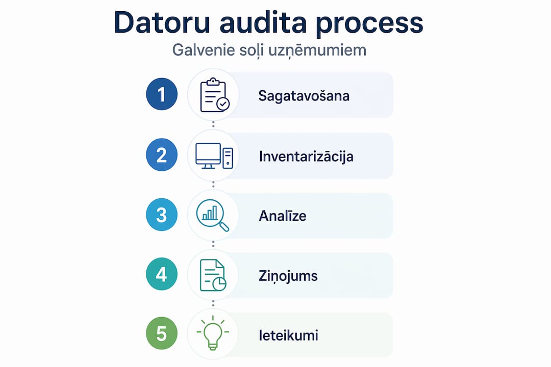 Vertikāla infografika ar audita soļu secību