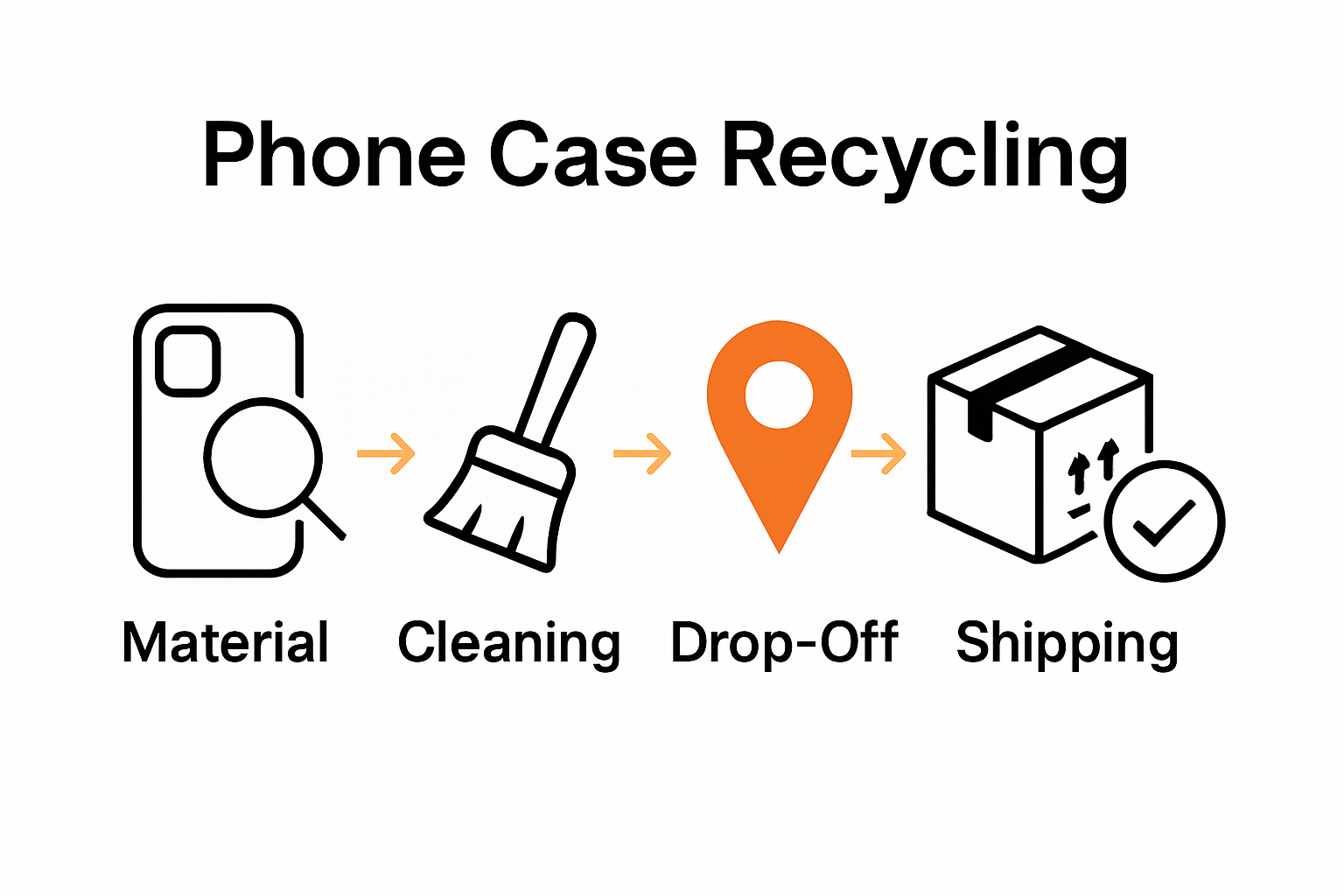 Infographic showing phone case recycling steps