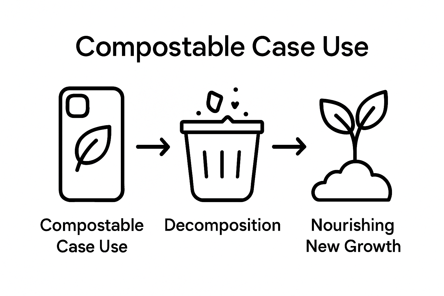 Infographic showing compostable case breakdown process