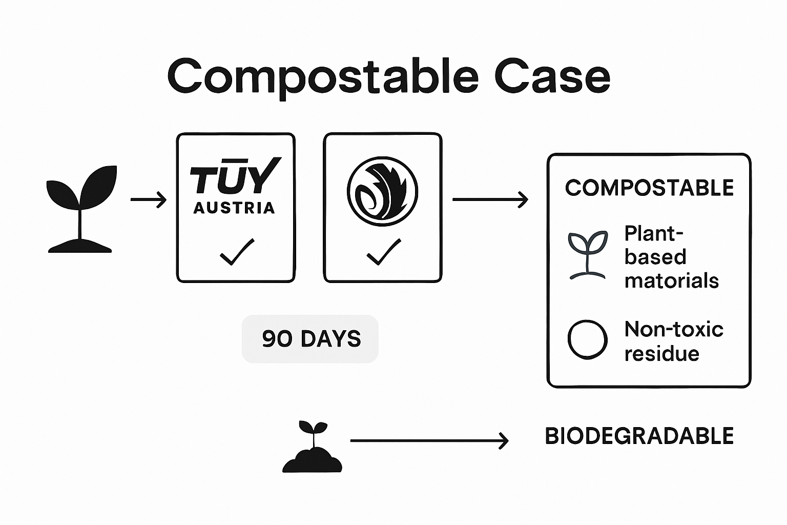 Infographic on compostable certification process