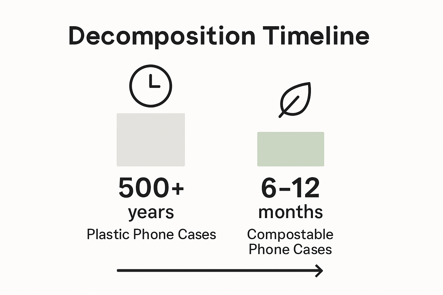 Infographic comparing plastic and compostable case decomposition times