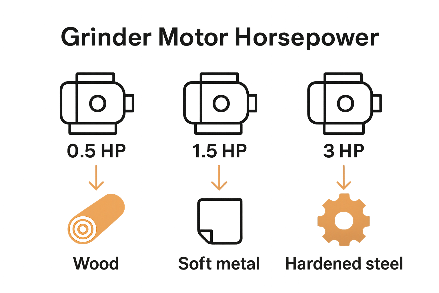 Infographic comparing grinder motor horsepower choices