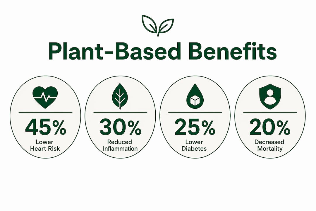 Infographic showing health benefits of plant-based wellness