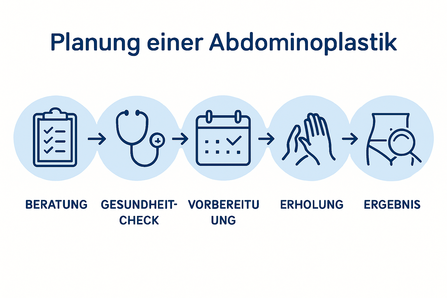 Schritt-für-Schritt Ablauf Bauchdeckenstraffung