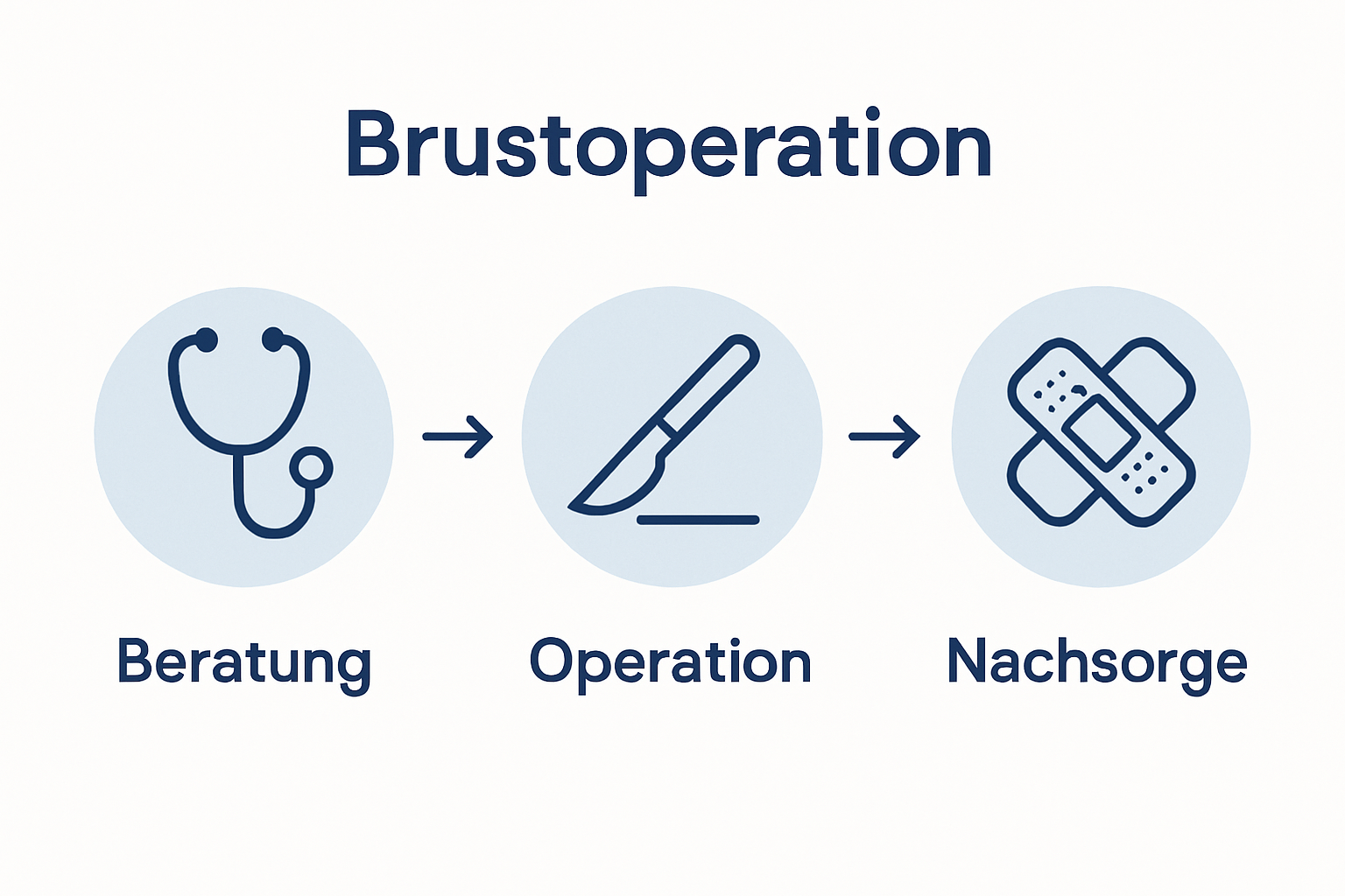Grafik mit den einzelnen Schritten einer Brustoperation