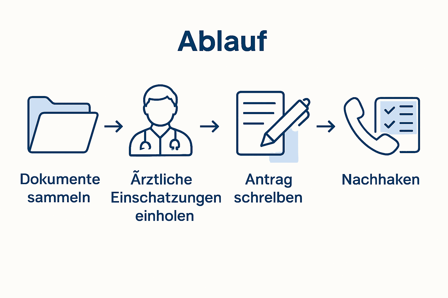 Die Infografik veranschaulicht die fünf Schritte des Bewerbungsprozesses.