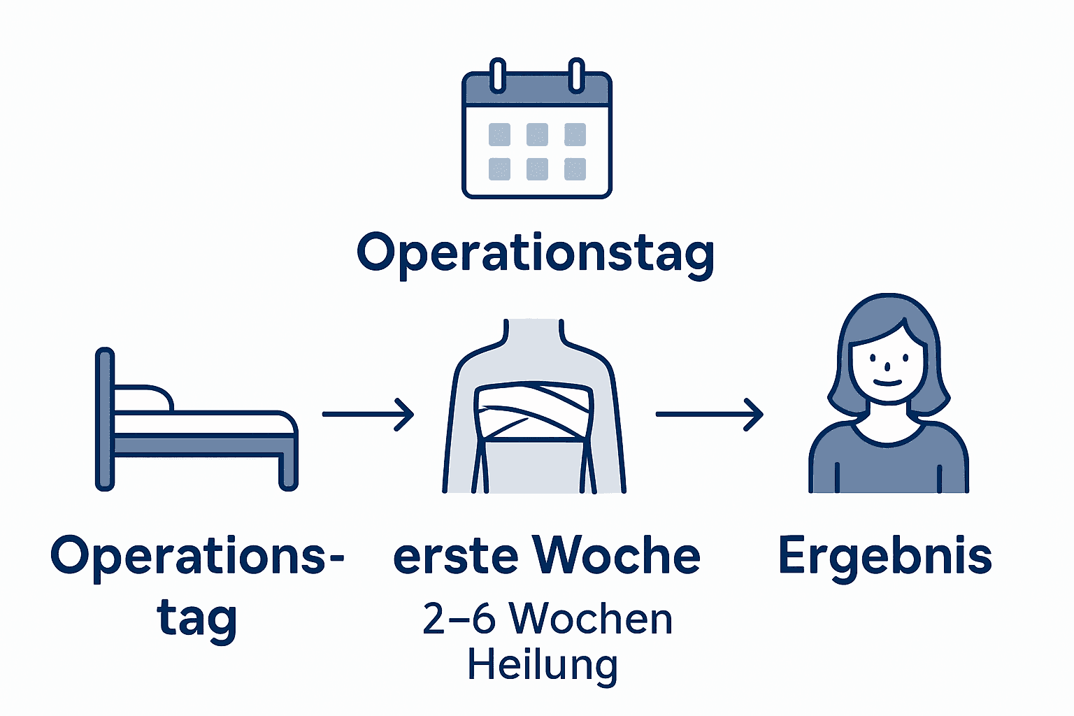 Der Heilungsverlauf nach einer Brustverkleinerung im &Uuml;berblick &ndash; eine zeitliche Einordnung